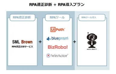 RPA適正診断＋RPA導入プラン