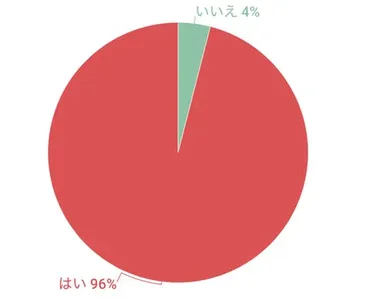男性の96％が、「女性のムダ毛について気になった」経験あり