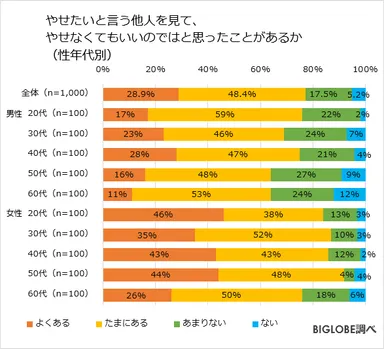 やせたいと言う他人を見て、やせなくてもいいのではと思ったことがあるか(性年代別)