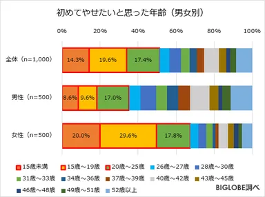 初めてやせたいと思った年齢(男女別)