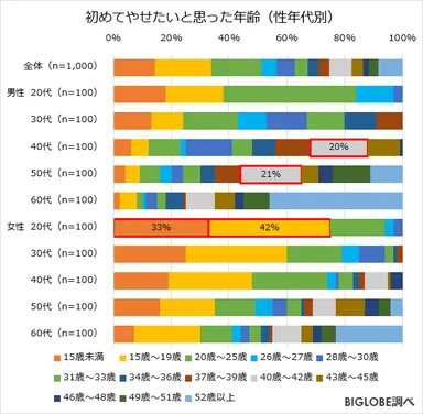 初めてやせたいと思った年齢(性年代別)