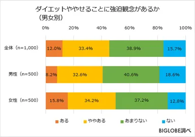 ダイエットややせることに強迫観念があるか(男女別)