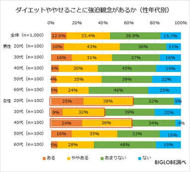 ダイエットややせることに強迫観念があるか(性年代別)