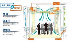 梅雨時期の湿度環境を改善する低コストの手術室向け空調システム「からっとオペ」を開発