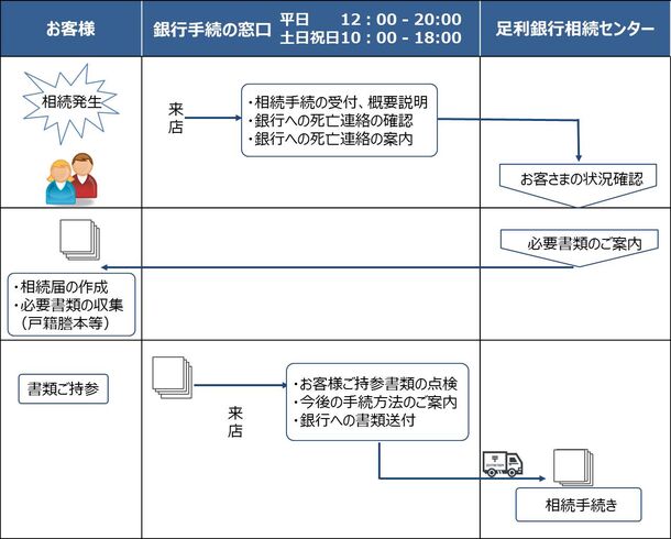 銀行手続の窓口 における足利銀行の相続受付業務のサービス開始について 日本atm株式会社のプレスリリース