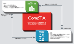 未来を担う人材育成を支援！学校機関を対象にしたセミナー「CompTIA Academic Summit 2019」を8月26日(月)に開催