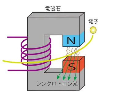 シンクロトロン光説明