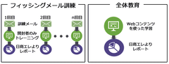 日商エレ、フィッシングメール訓練による社員教育でセキュリティ強化を支援するコンサルティングサービスを開始