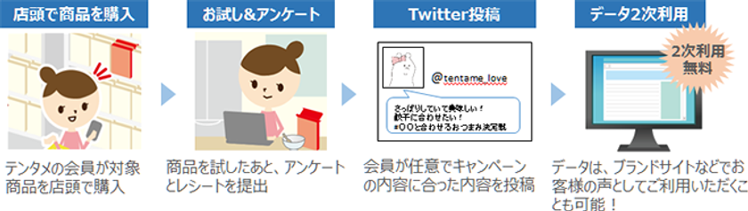 最大70％が再購入。店頭購入型サンプリング「テンタメ」
Twitter での広告・クチコミ拡散パッケージプラン開始