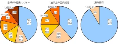 図3 行楽・レジャー回数