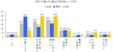 図4 旅行・行楽の同行者