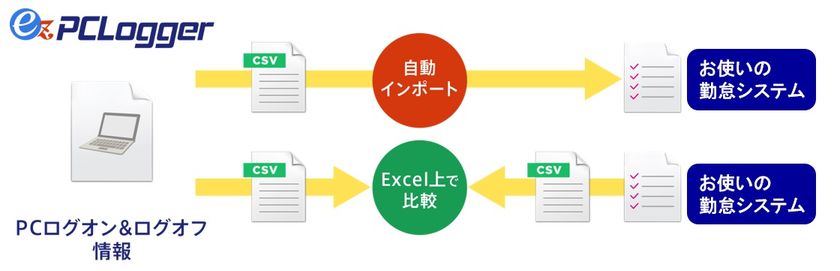 各勤怠管理システムと連携!PCログオン&ログオフ情報収集ツール
『ez-PCLogger』により“客観的な記録”を取得し、法改正に対応!