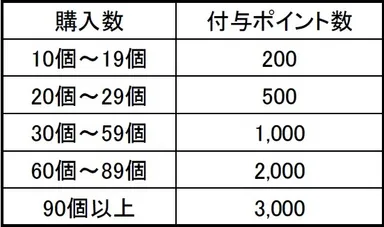 付与ポイント数