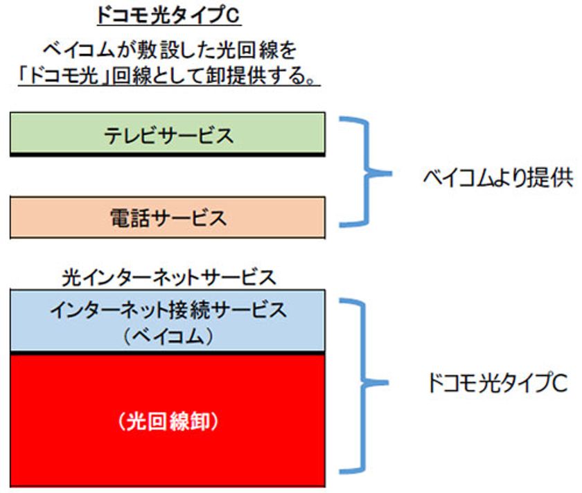 NTTドコモとの協業による「ドコモ光タイプC」の提供開始について
~株式会社NTTドコモに対し光回線の卸および卸回線に向けた
インターネット接続サービスを提供~