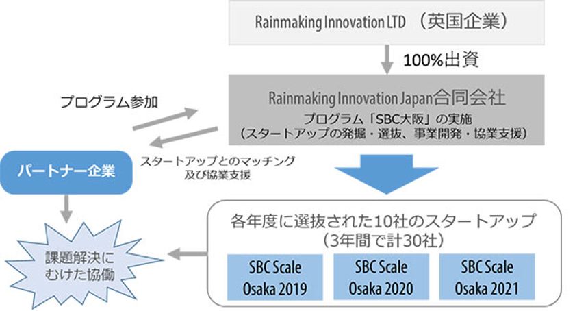 世界から選抜した新興企業の成長を促進
「Startupbootcamp Scale Osaka」始動!
~国際的なスタートアップ※1交流拠点としての
大阪・関西の発展を目指して~