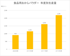 おからパウダー年度別生産量の推移