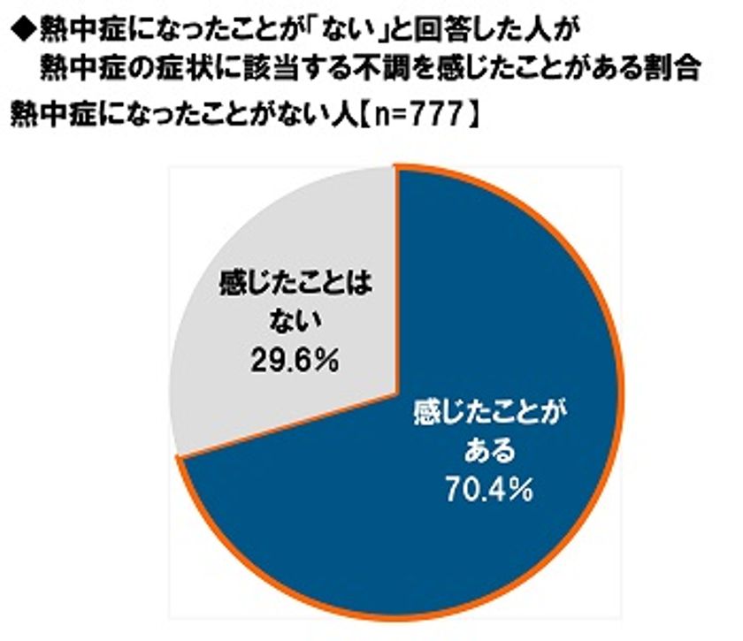 タニタ調べ　
“熱中症を経験したことがない”と
自覚する人の70％が、熱中症の症状に
該当する何らかの不調を実は経験！