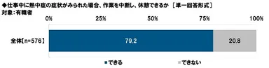 仕事中に熱中症の症状がみられた場合、作業を中断し、休憩できるか