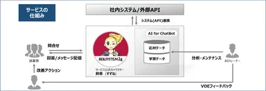 AI、現場スーパーバイザーと、専門知識を備えたAIトレーナーにて相互に連携