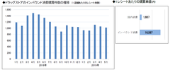 〈ドラッグストア2019年5月のインバウンド消費調査〉ベルばらの「オスカル 密着マスク」が初ランクイン　～購買件数は減少するも、一人あたりの単価はアップ～