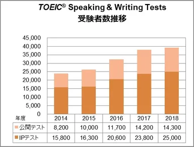TOEIC(R) S&W受験者数推移