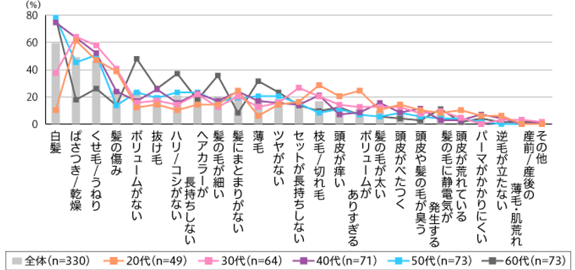 40代の髪に関する悩み第1位は「白髪」で約75％
一方、「ぱさつき/乾燥」に悩む人は30代で約65％だが、
60代では約18％まで下がる