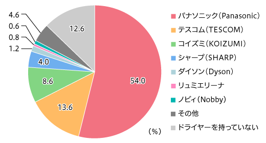 40代の髪に関する悩み第1位は 白髪 で約75 一方 ぱさつき 乾燥 に悩む人は30代で約65 だが 60代では約18 まで下がる Sankeibiz サンケイビズ 自分を磨く経済情報サイト