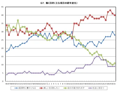 Q7. 働く目的(主な項目の経年変化)