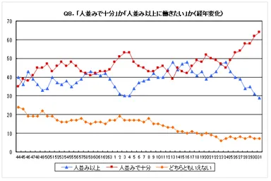 Q8.「人並みで十分」か「人並み以上に働きたい」が(経年変化)