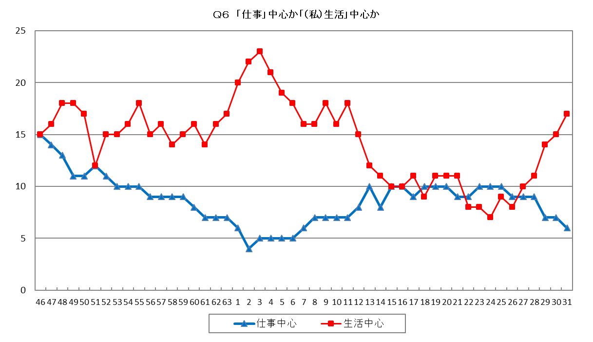 平成31年度 新入社員 働くことの意識 調査結果 働き方は人並みで十分 63 5 好んで苦労することはない 37 3 が過去最高を更新 公益財団法人 日本生産性本部一般社団法人 日本経済青年協議会のプレスリリース