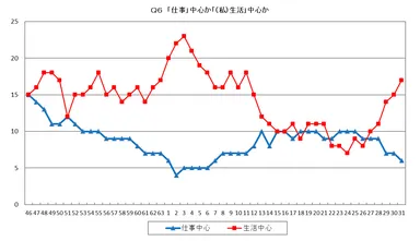 Q6. 「仕事」中心か「(私)生活」中心か