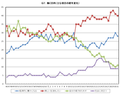 Q7. 働く目的(主な項目の経年変化)