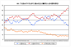 Q8.「人並みで十分」か「人並み以上に働きたい」が(経年変化)