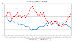 Q6. 「仕事」中心か「(私)生活」中心か
