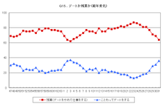 Q15. デートか残業か(経年変化)