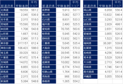 2018年度TOEIC(R) Listening & Reading公開テスト 全都道府県の平均点を発表