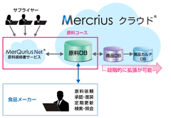 ＪＦＥシステムズ、食品業界向け商品情報管理システム「Mercrius クラウド(R)」のエントリーモデル「原料コース」を提供開始