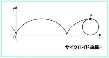 サイクロイド曲線