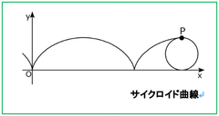 サイクロイド曲線