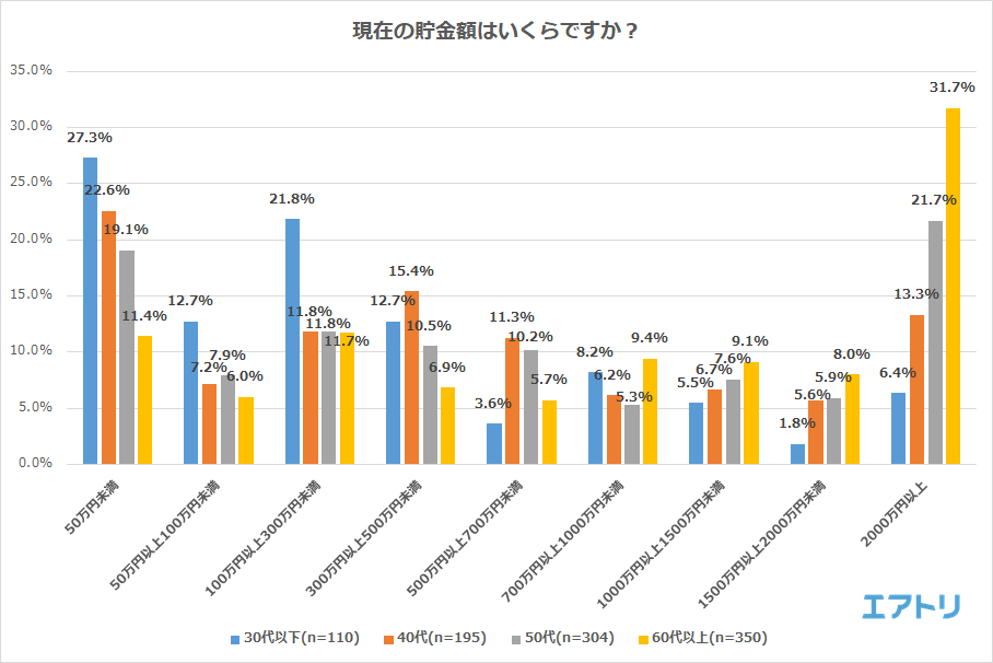 「老後の貯金」に関するアンケート調査