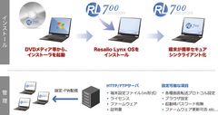 ソフトウェアディファインド・シンクライアント「Resalio Lynx 700」特許取得のお知らせ