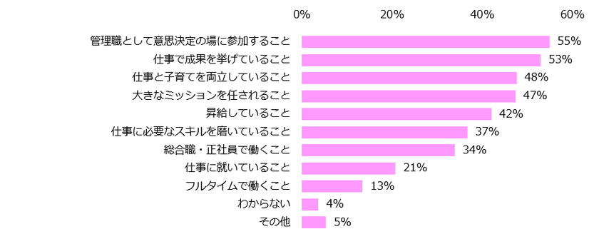 女性350名に聞いた「女性活躍」意識調査 
女性活躍のイメージ、
第1位は 「管理職として意思決定の場に参加すること」。 
自分の仕事が認められた瞬間、 活躍を実感する方が多数。