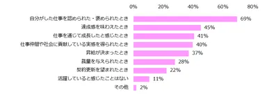 仕事をしていて、どのような時に“活躍”していると感じますか？（複数回答可）