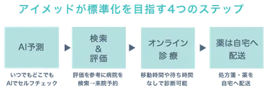 アイメッドが標準化を目指す4つのステップ
