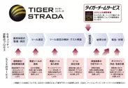 『TIGER STRADA』概念図