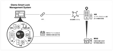 鍵管理システム