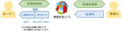 東急住宅リース、サブリース新プランを2019年7月より提供～自己資金ゼロで空き家活用～