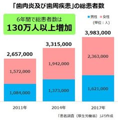 30代以上の3人に2人が「歯周病」の時代　歯周病予防の新常識は「S-903 納豆菌」