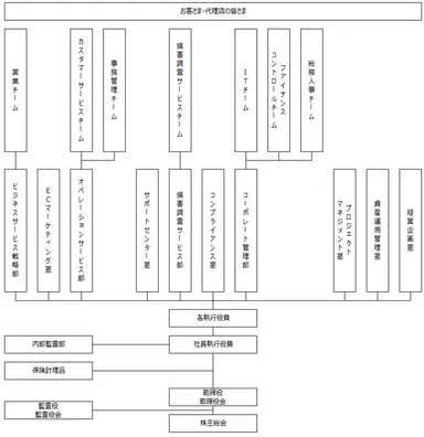 組織図(2019年7月1日付)