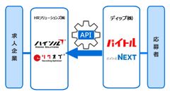 「働く機会」の最大化・最適化…　HRソリューションズの採用業務支援システムが日本最大級の求人掲載数「バイトル」の応募者データを高速取り込み開始